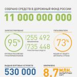 Система Платон собрала в федеральный дорожный фонд 11 млрд рублей.